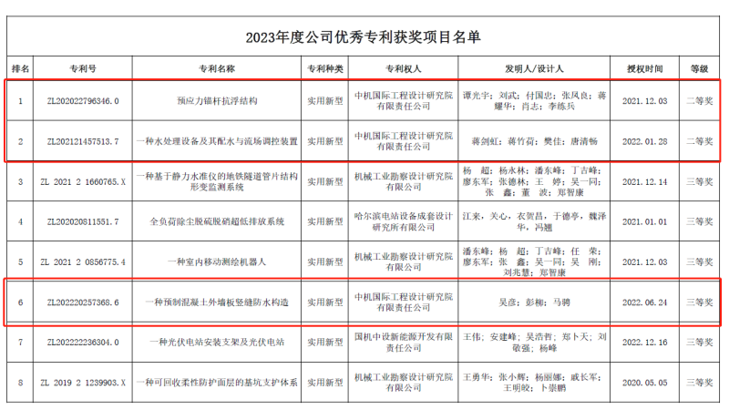 中機(jī)國際三項(xiàng)專利喜獲中設(shè)集團(tuán)優(yōu)秀專利獎(jiǎng)